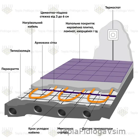 Фото 5 - Нагрівальний кабель Nexans TXLP/2R