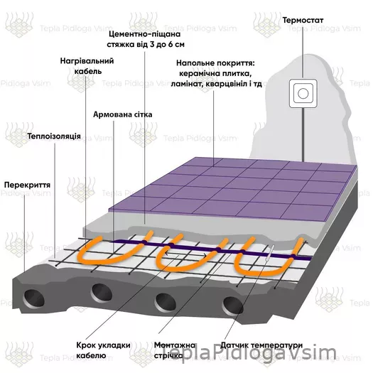 Фото 5 - Двожильний нагрівальний кабель Veria Flexicable 20
