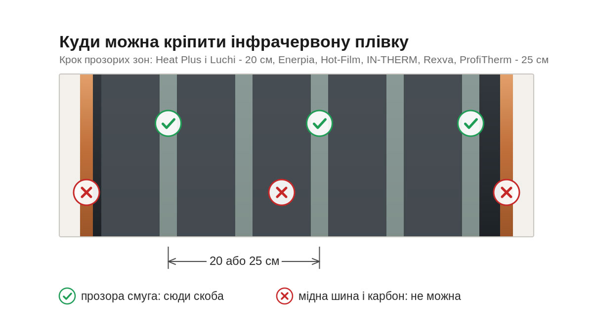 Схема: кріплення інфрачервоної плівки тільки в прозорих смугах, не в мідну шину