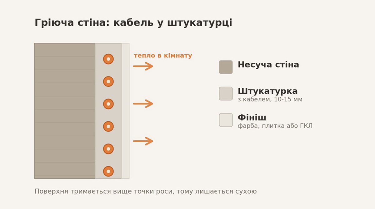 Греющий кабель змейкой на стене ванной под слоем штукатурки